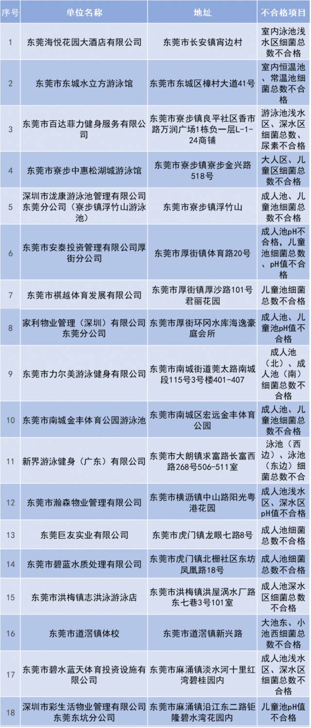 曝光！广东149家泳池水质不合格，东莞35家