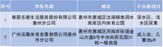 曝光！广东149家泳池水质不合格，东莞35家