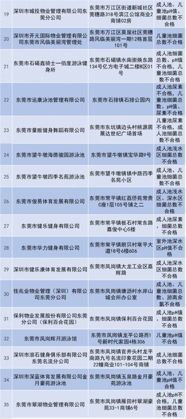 曝光！广东149家泳池水质不合格，东莞35家