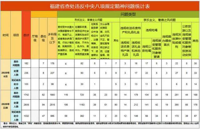 福建省通报2020年8月查处违反中央八项规定精神问题情况