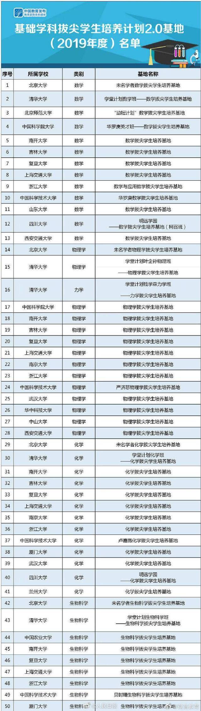 教育部公布首批基础学科拔尖学生培养计划2.0基地名单