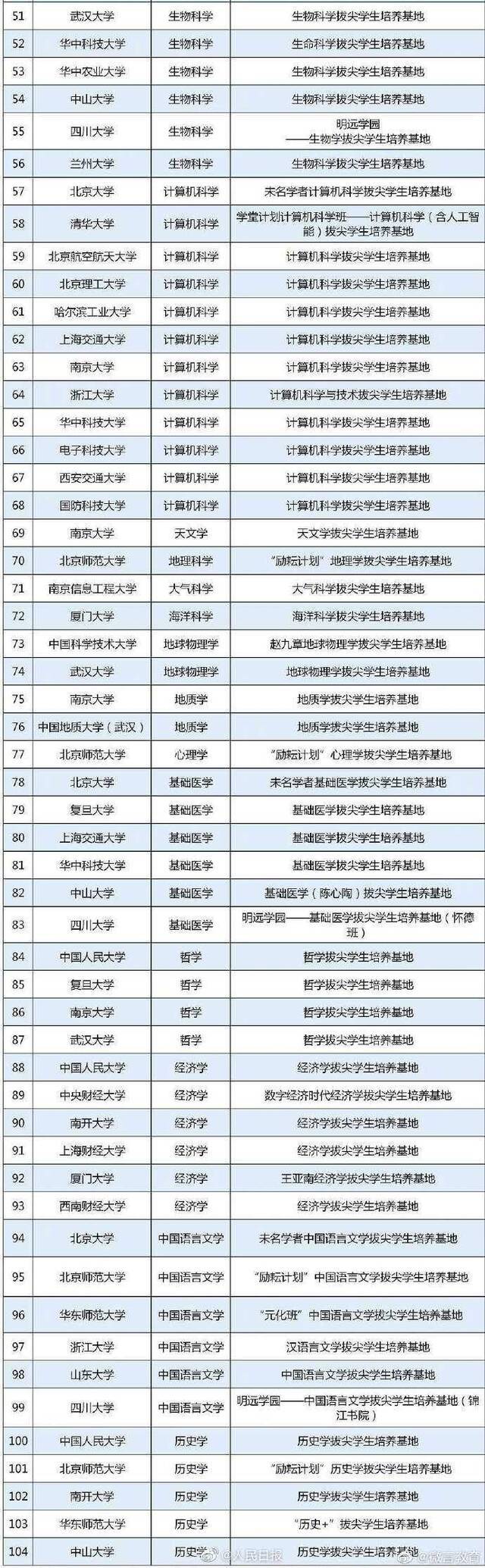 教育部公布首批基础学科拔尖学生培养计划2.0基地名单