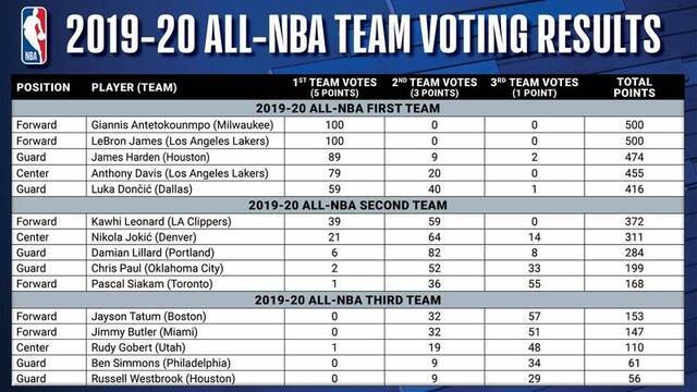 NBA年度最佳阵容第一队 詹姆斯字母哥全票入选