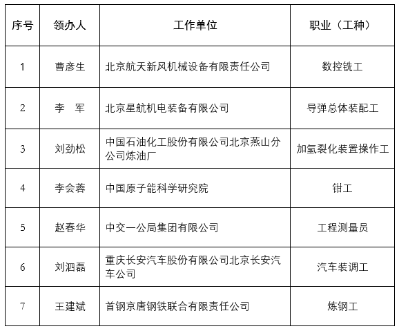 北京公布10家国家级技能大师工作室候选单位