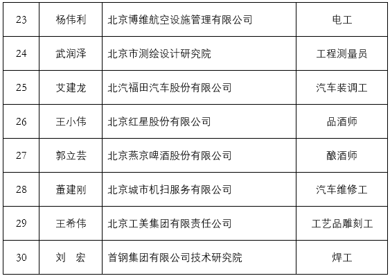 北京公布10家国家级技能大师工作室候选单位