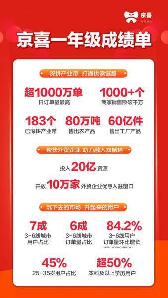 京喜上线一年已布局183个产业带 70%用户来自三至六线城市