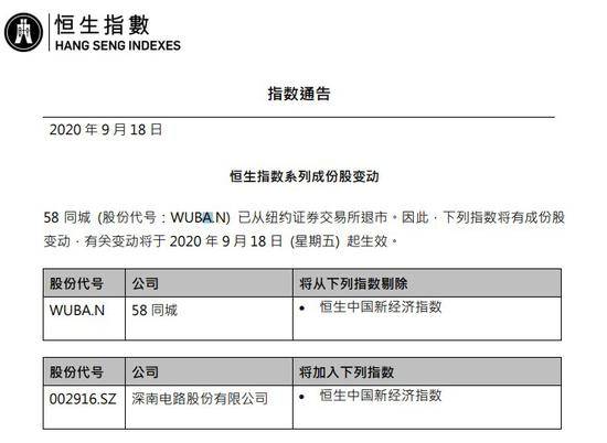 恒生指数公司：将58同城从恒生中国新经济指数剔除