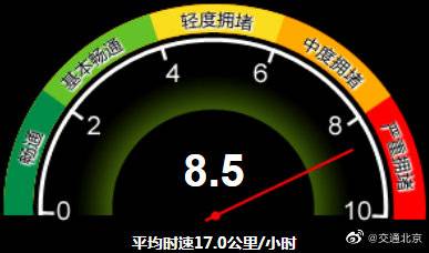 严重拥堵！目前北京全路网交通指数为8.5