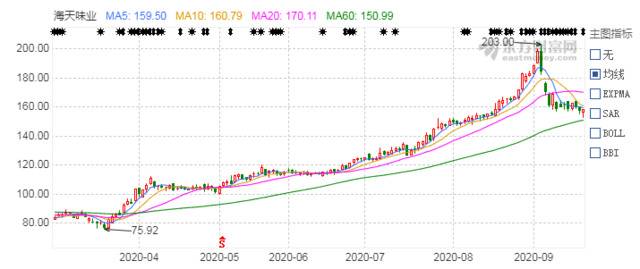 海天味业近期股价走势图