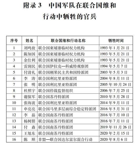 中国军队在联合国维和行动中牺牲的官兵名单（图源：《中国军队参加联合国维和行动30年》白皮书）