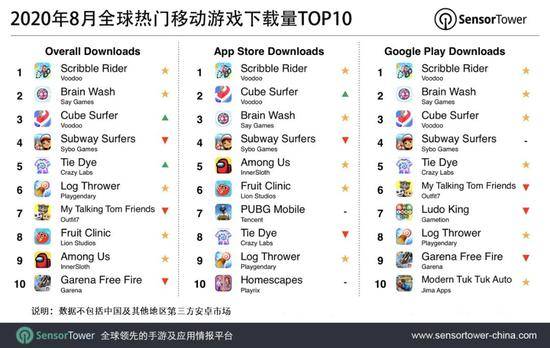 Sensor Tower：Scribble Rider位列8月全球移动游戏下载榜榜首