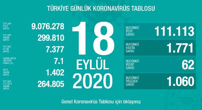 土耳其新增1771例新冠肺炎确诊病例 累计确诊299810例