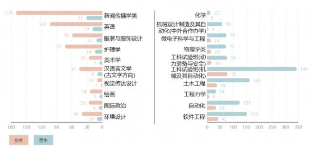 男女比例、星座分布、姓氏年龄……川大2020本科新生大数据揭秘！