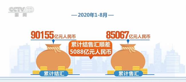 国家外汇管理局：1—8月银行累计结售汇顺差5088亿人民币