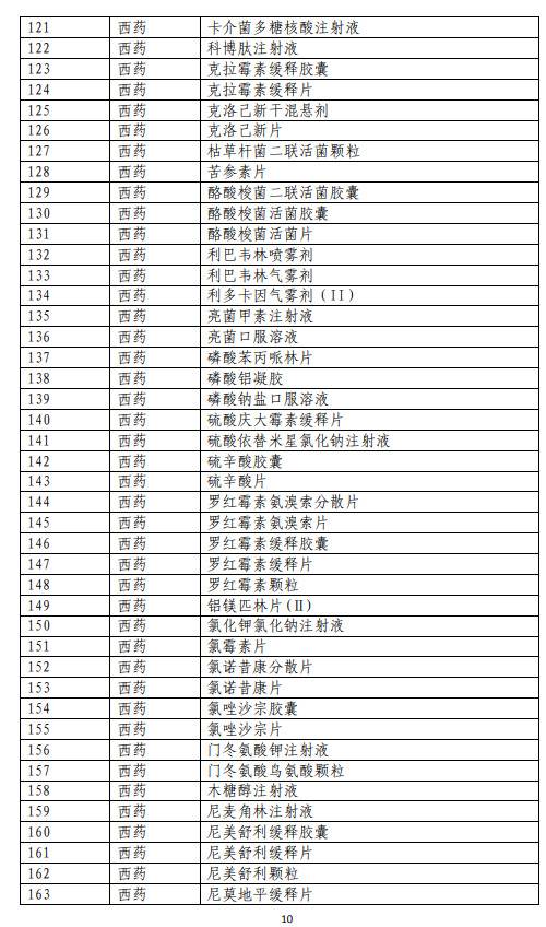 751个药品通过形式审查成“准医保药品” 12种新冠治疗用药上榜