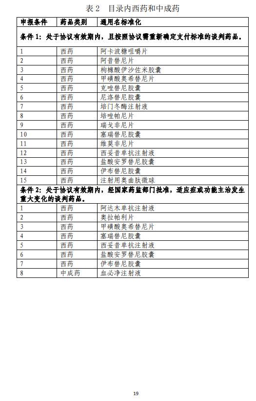 751个药品通过形式审查成“准医保药品” 12种新冠治疗用药上榜