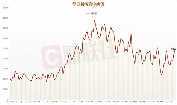 全球单日新增新冠确诊病例23.1万例 美国新增4.9万例