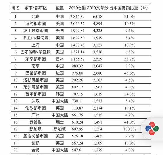 最新自然指数发布 北京位居全球科研城市首位