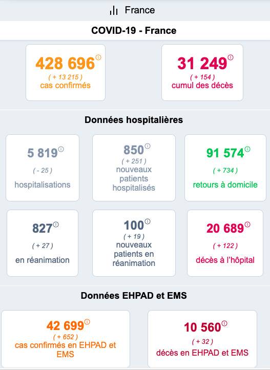 再创新高！法国新增新冠肺炎确诊病例超1.3万
