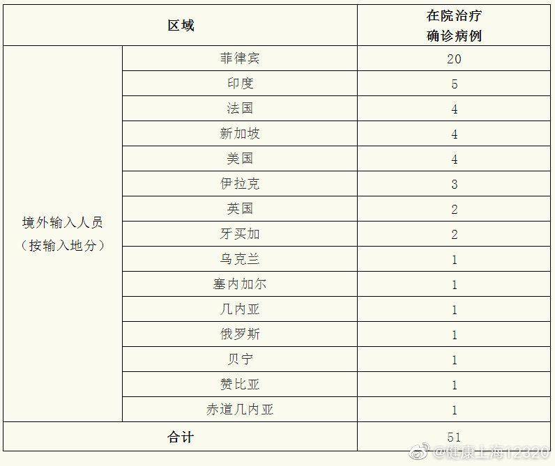 上海新增境外输入新冠肺炎确诊病例2例 治愈出院1例