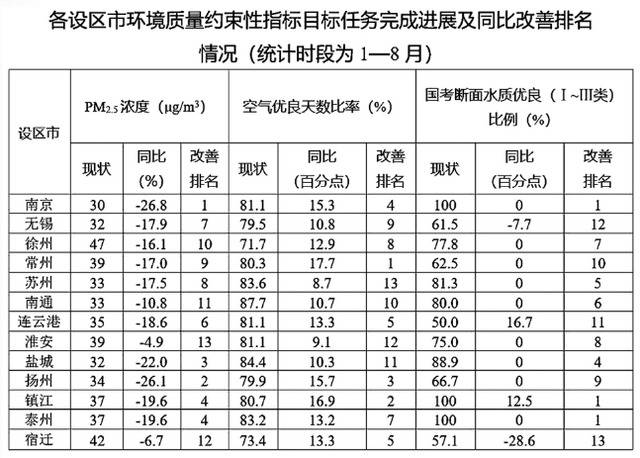 我省发布13市环境质量约束性指标目标任务完成进展情况