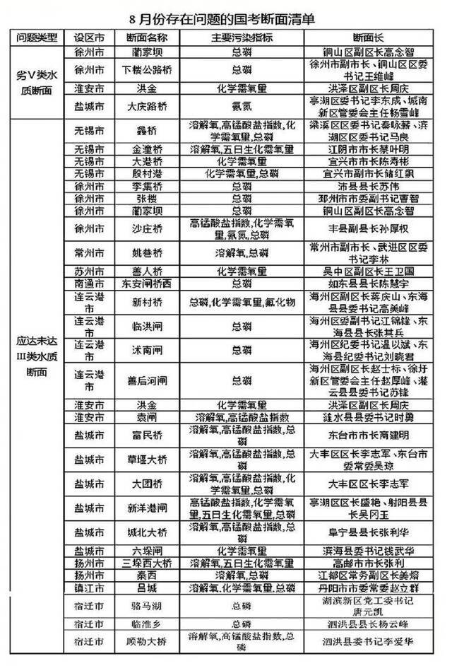 我省发布13市环境质量约束性指标目标任务完成进展情况