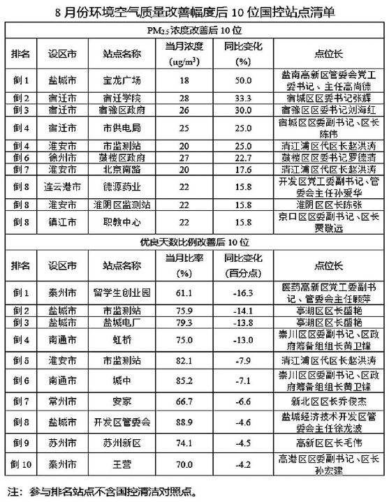 我省发布13市环境质量约束性指标目标任务完成进展情况