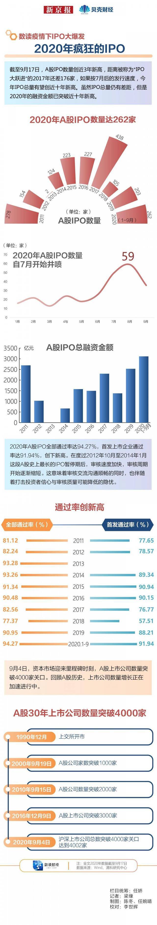 数读 疫情下IPO大爆发① 2020年疯狂的IPO