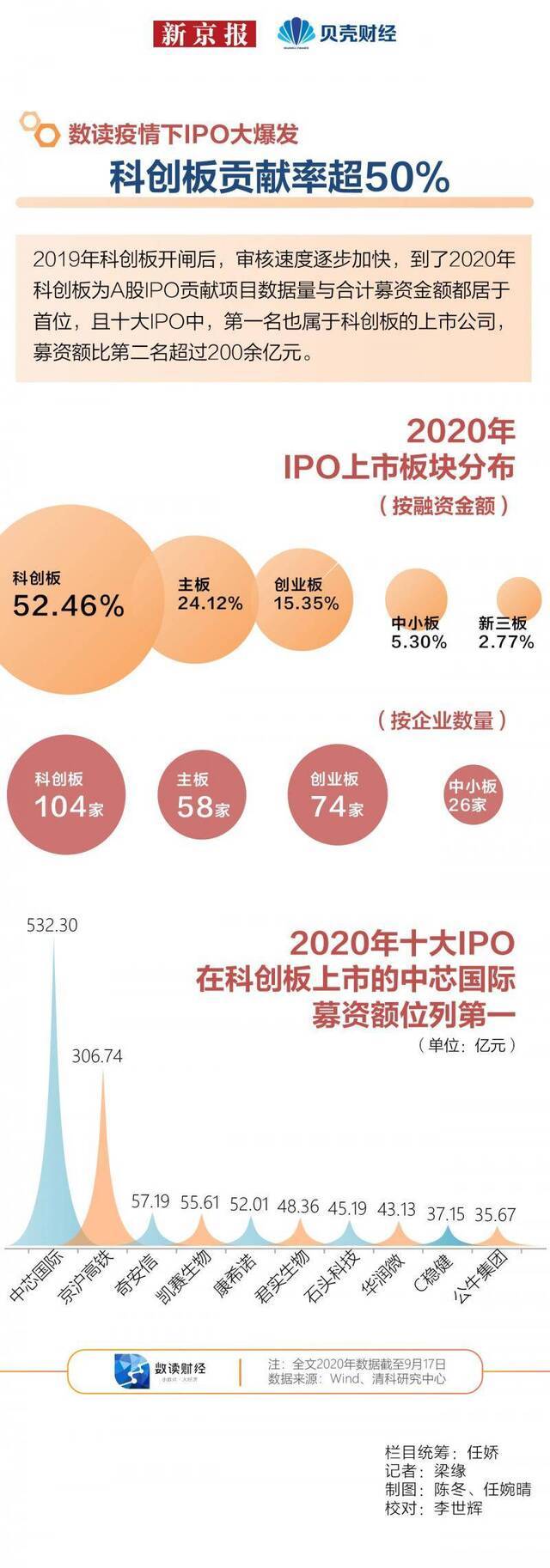 数读 疫情下IPO大爆发② 科创板贡献率超50%