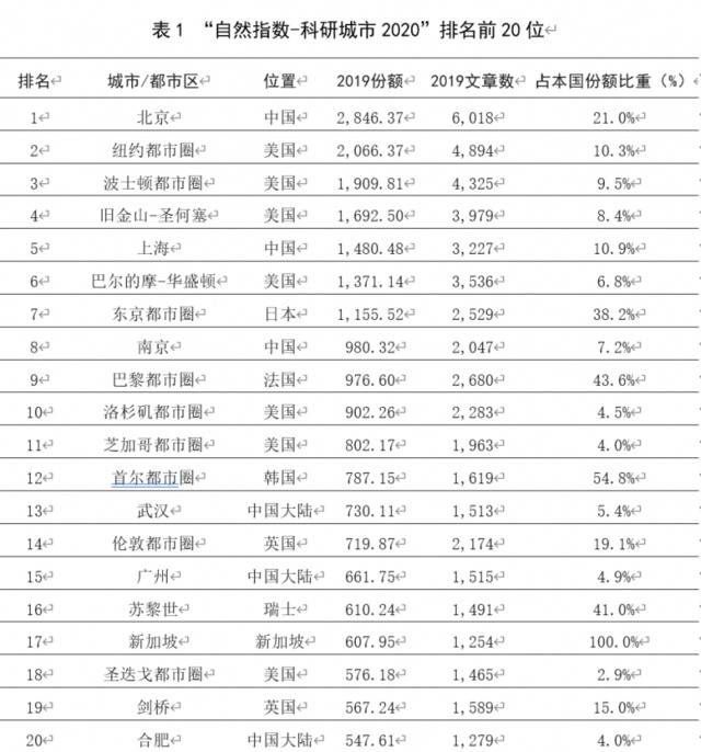 “自然指数-科研城市2020”排名前20位的城市。