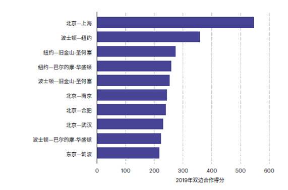 “自然指数-科研城市2020”主要城市（都市圈）科研合作情况。