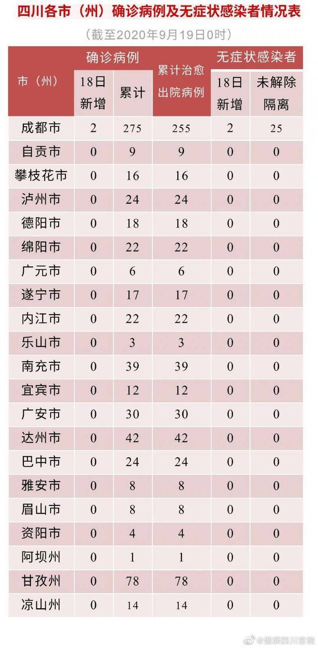 四川新增新型冠状病毒肺炎确诊病例2例