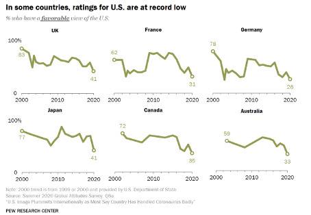 △一些国家对美国的评价持续走低图表来源：皮尤研究中心