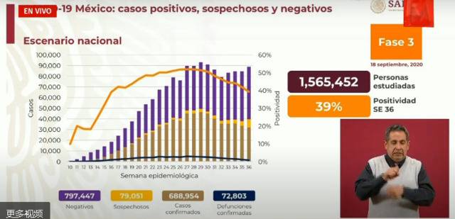 墨西哥累计确诊新冠肺炎病例688954例 死亡病例升至72803例
