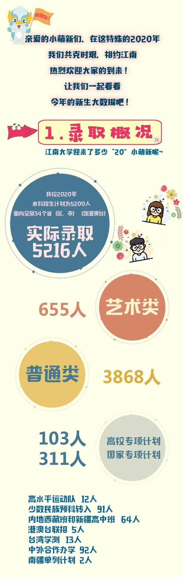 1:1.7，70多对同名，最萌年龄差……20级本科新生大数据出炉！