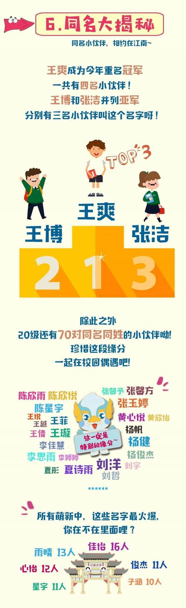 1:1.7，70多对同名，最萌年龄差……20级本科新生大数据出炉！