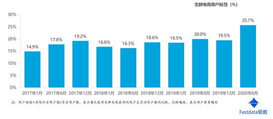 2020年上半年生鲜电商交易额达1821亿元 同比增长138%