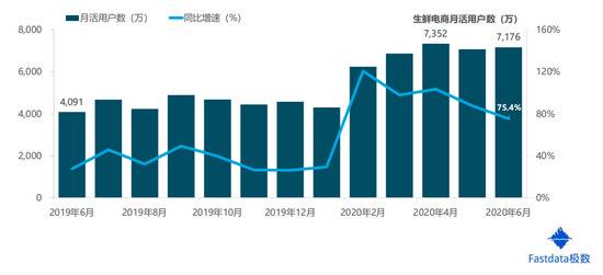 2020年上半年生鲜电商交易额达1821亿元 同比增长138%