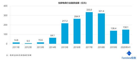 2020年上半年生鲜电商交易额达1821亿元 同比增长138%