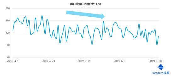 2020年上半年生鲜电商交易额达1821亿元 同比增长138%