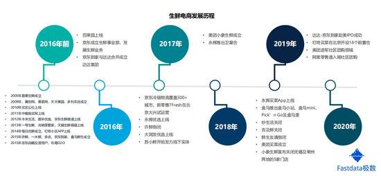 2020年上半年生鲜电商交易额达1821亿元 同比增长138%