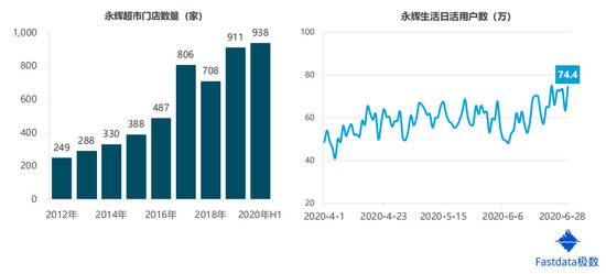 2020年上半年生鲜电商交易额达1821亿元 同比增长138%