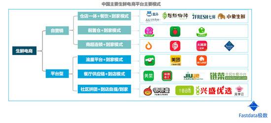 2020年上半年生鲜电商交易额达1821亿元 同比增长138%