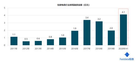 2020年上半年生鲜电商交易额达1821亿元 同比增长138%