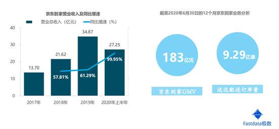 2020年上半年生鲜电商交易额达1821亿元 同比增长138%