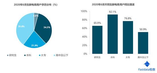 2020年上半年生鲜电商交易额达1821亿元 同比增长138%