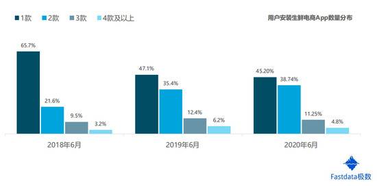 2020年上半年生鲜电商交易额达1821亿元 同比增长138%