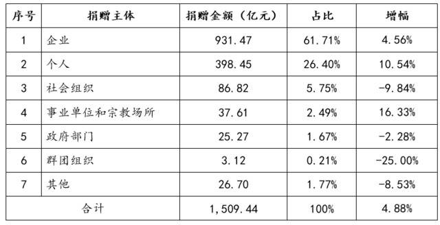 表3捐赠主体分布情况