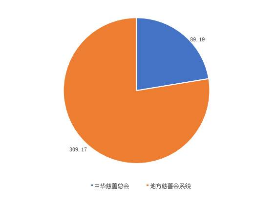 全国慈善会系统接收捐赠比重