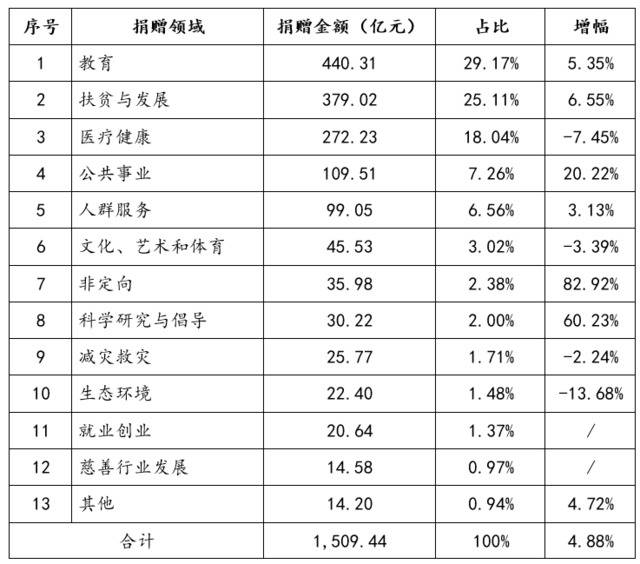 表2捐赠领域分布情况